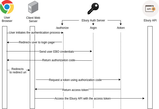 OpenID flow overview